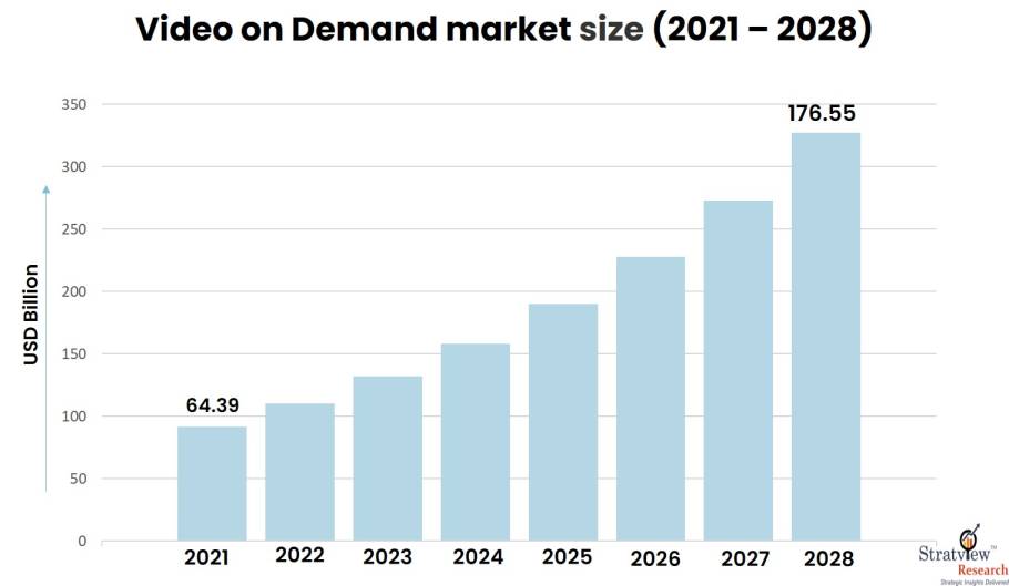 Video on Demand Market Size